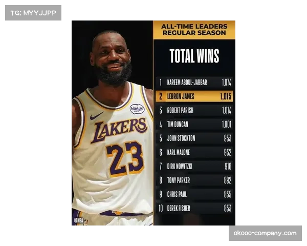 詹姆斯生涯千胜里程碑 湖人核心彰显领袖价值